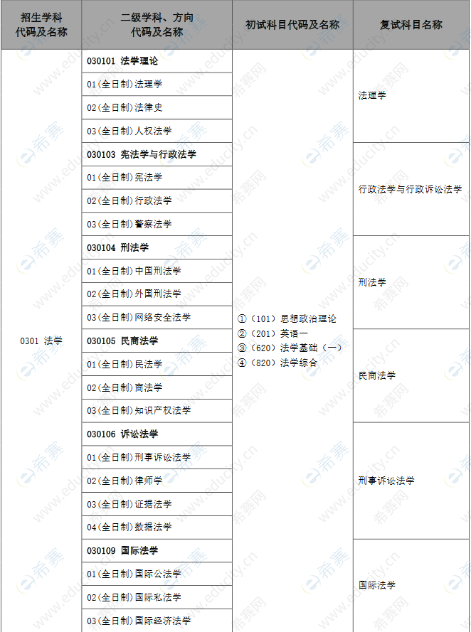 2021中国人民公安大学法硕招生目录2.png
