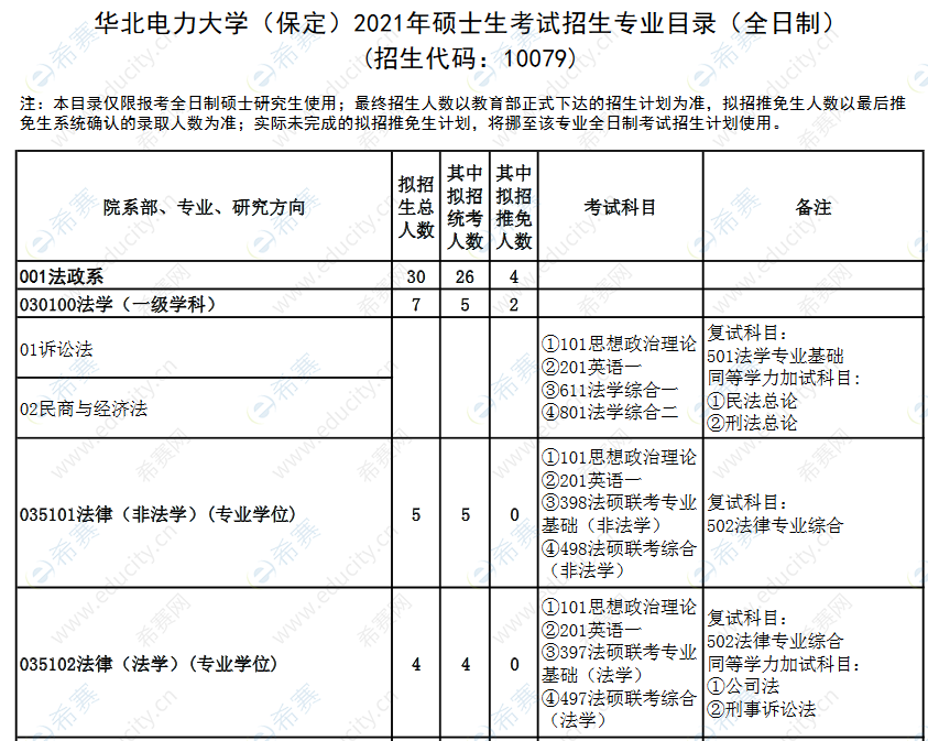 2021华北电力大学保定法硕招生目录1.png