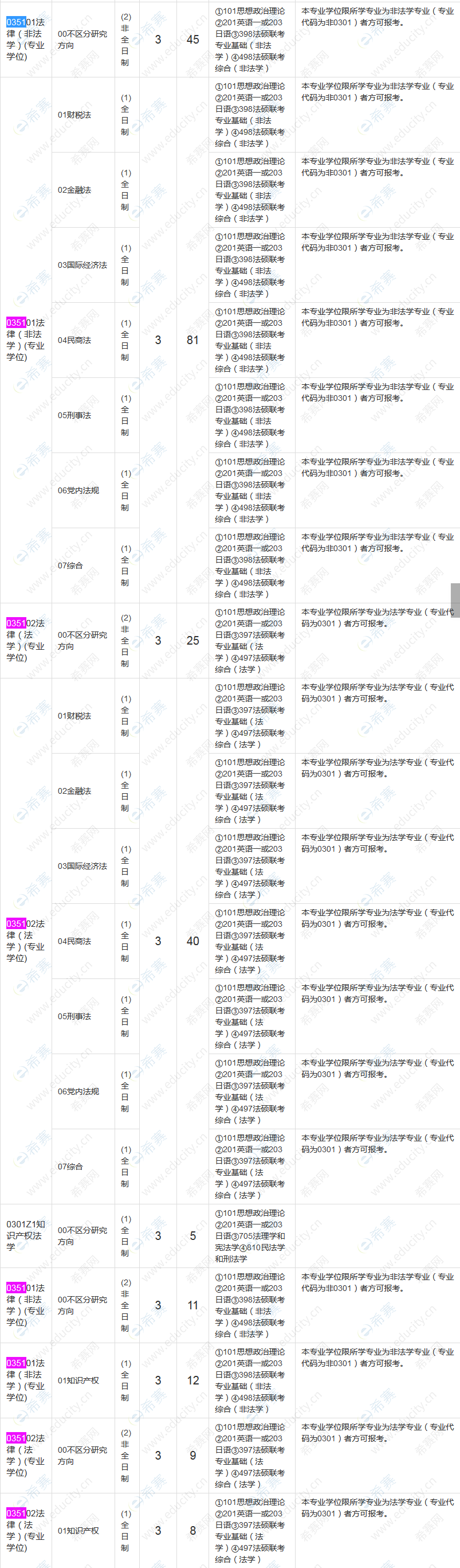 2021廈門大學(xué)法碩招生目錄.png