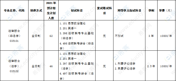 2021浙江工商大学法硕招生目录2.png