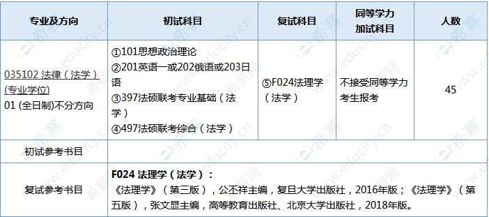 2021南京师范大学法硕招生目录3.png