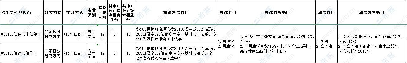 2021东北农业大学法硕招生目录.png