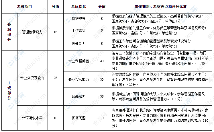 燕山大學(xué)復(fù)試評分標(biāo)準(zhǔn).png