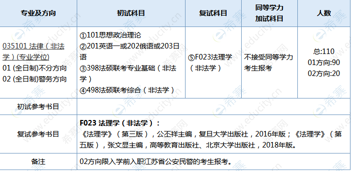 2021南京师范大学法硕招生目录2.png