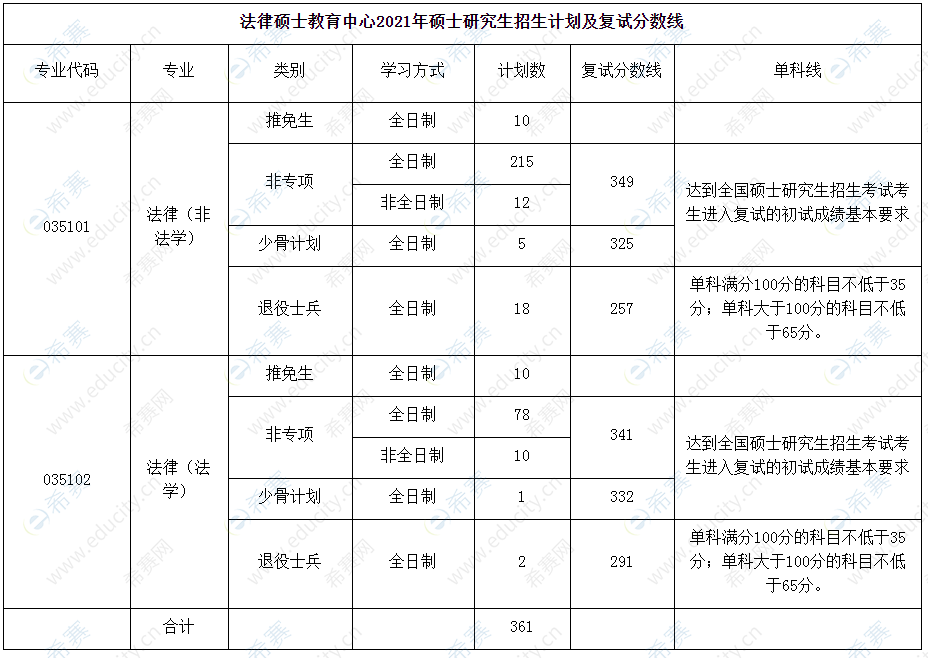 2021中南财经政法大学招生计划及复试分数线.png