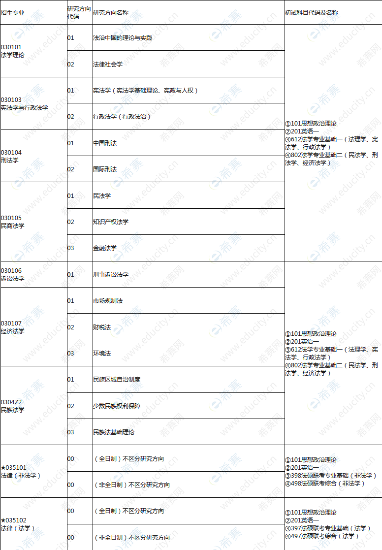 2021中南民族大學(xué)法碩招生目錄.png