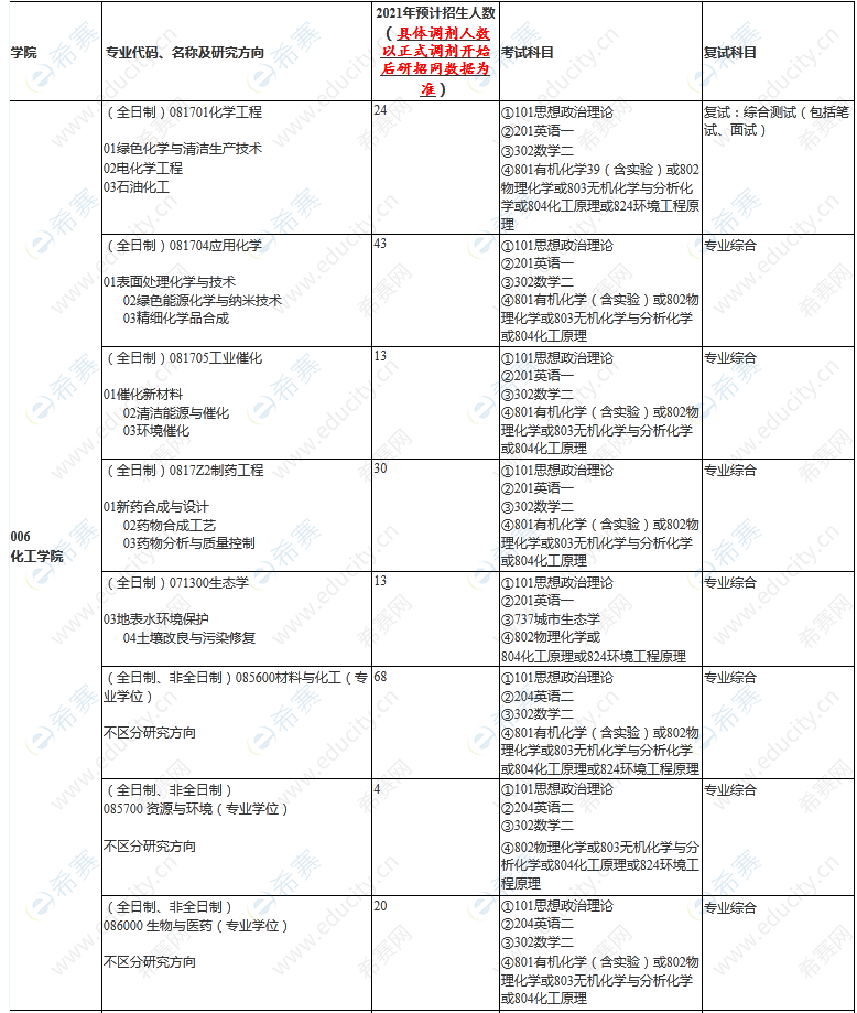 上海應(yīng)用技術(shù)大學(xué)調(diào)劑信息2021.png