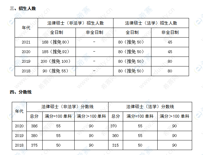 北京大学法学院招生人数和分数线.png