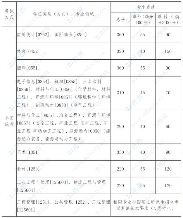 东北大学考研分数线2.png