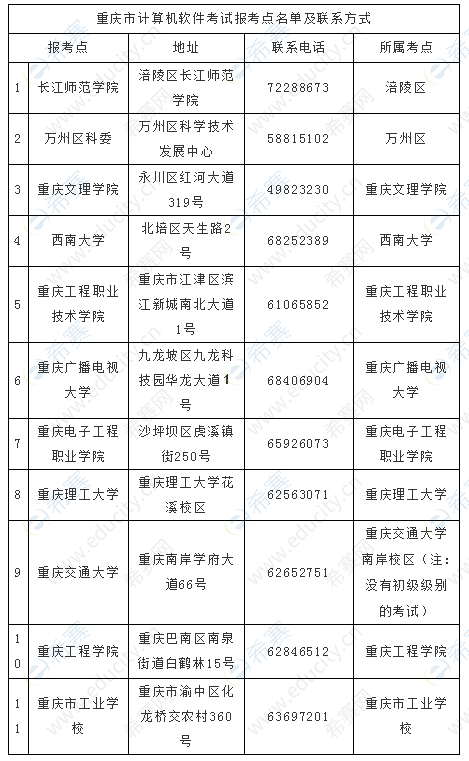 重庆市计算机软件考试报考点名单及联系方式.png