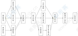 直埋線路工程施工流程圖