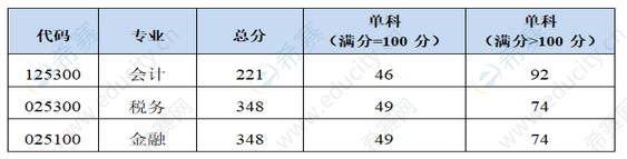 北京會計學(xué)院調(diào)劑分?jǐn)?shù)線.png