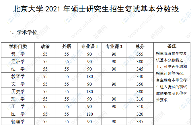 2021北京大学考研复试线1.png