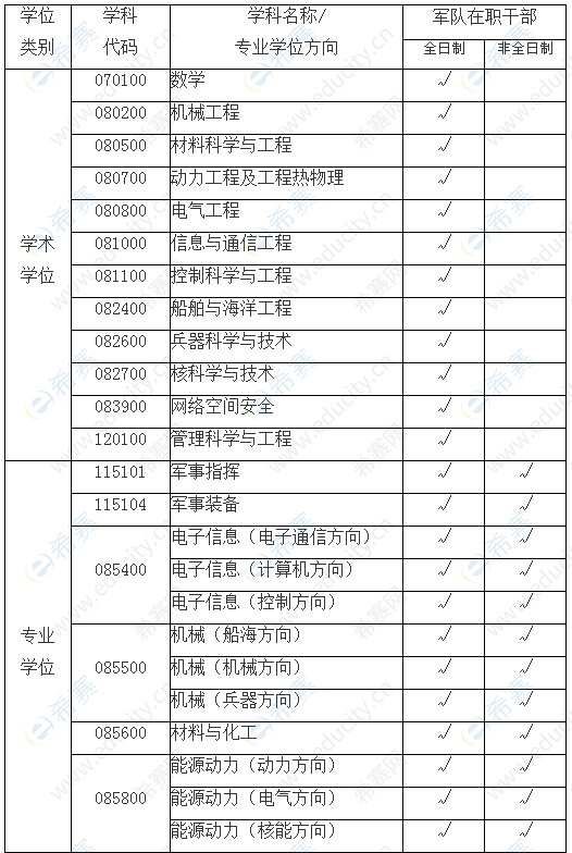 2021年海軍工程大學(xué)調(diào)劑信息.png