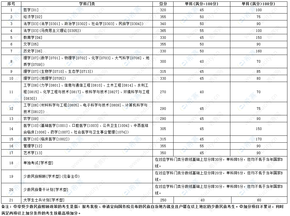 兰州大学考研分数线1.png