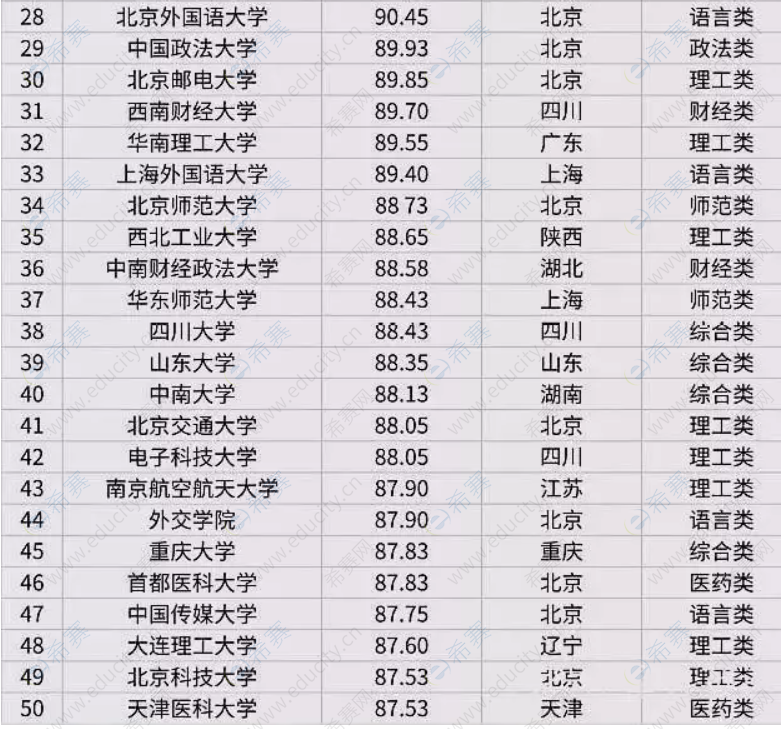 全国考研50所高校考研难度排行.png