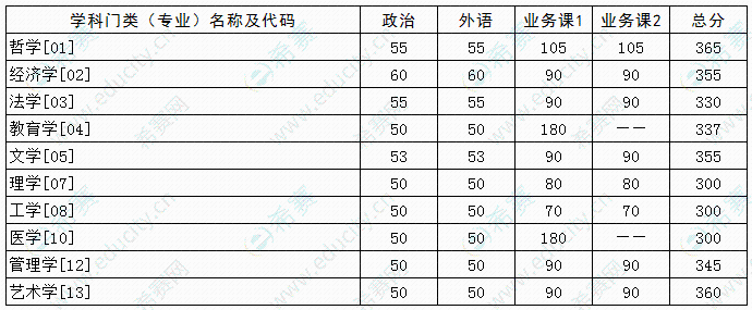 华中科技大学2021年考研英语分数线.gif