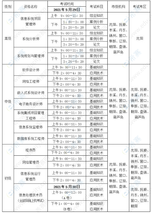2021年上半年辽宁软考考区安排表.png