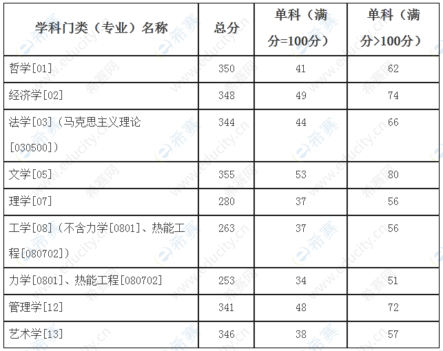 哈爾濱理工大學學術(shù)學位分數(shù)線.png