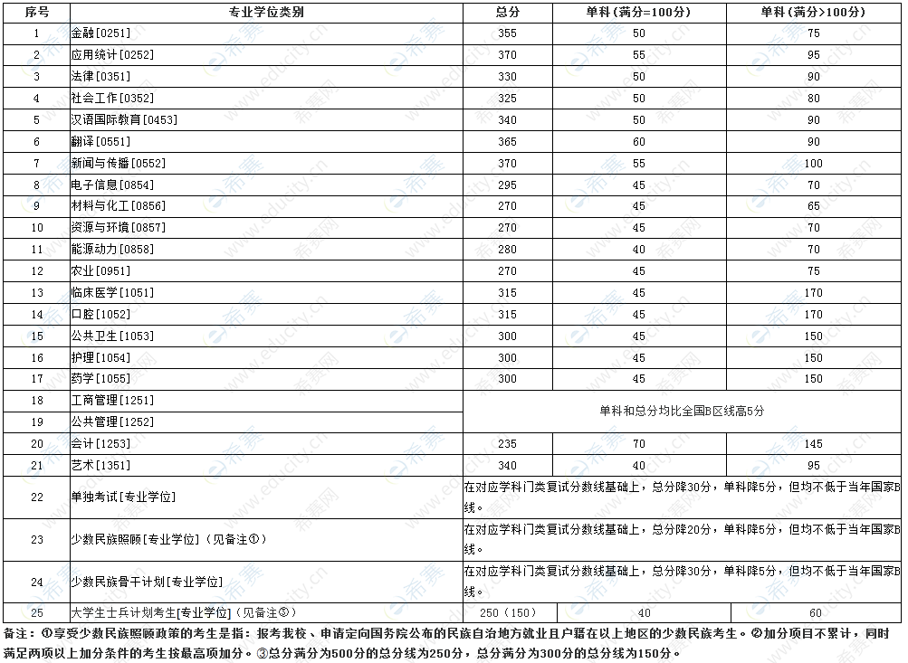 兰州大学考研分数线2.png