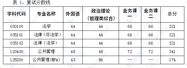 2021北京化工大学法律硕士复试线.png