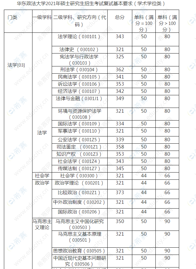 2021華東政法大學(xué)考研復(fù)試線1.png