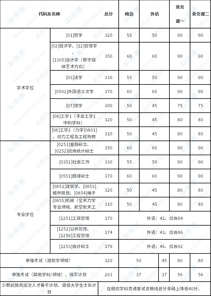 哈尔滨工业大学2021年考研英语复试分数线要求.png