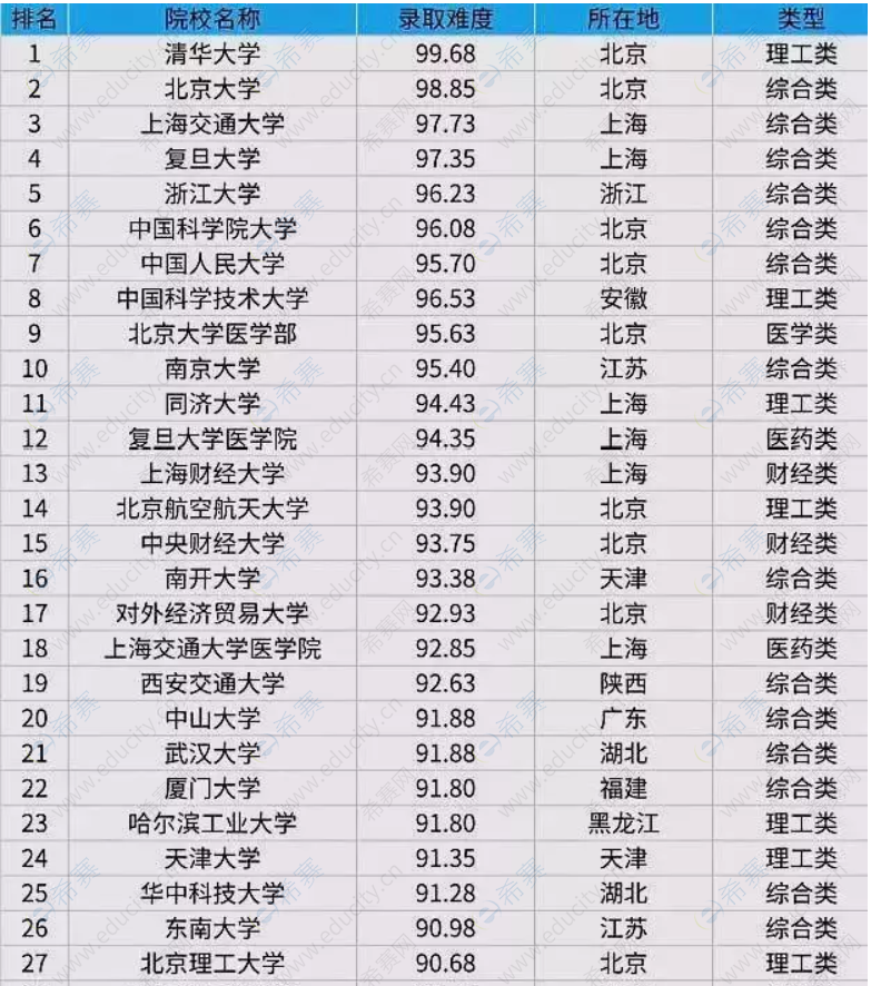 全国考研50所高校考研难度排行榜.png