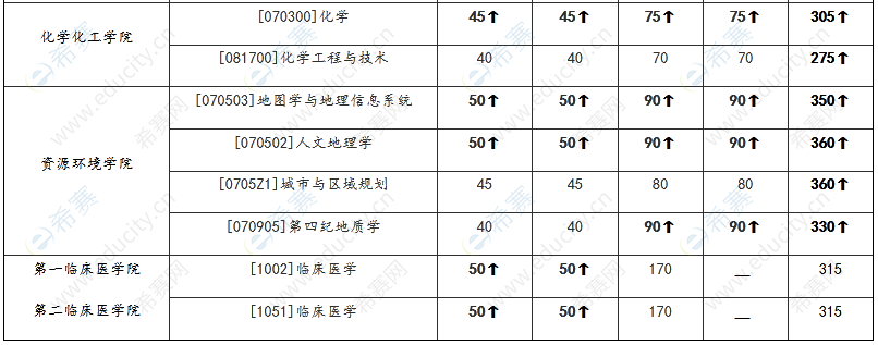 蘭州大學考研分數(shù)線1.png