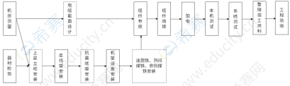 設(shè)備安裝工程的施工順序