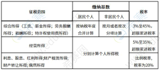 个人所得税的规定