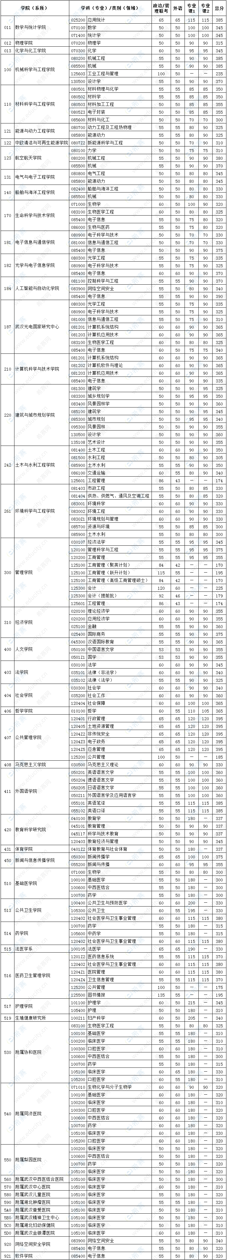 華中科技大學(xué)復(fù)試分?jǐn)?shù)線.png