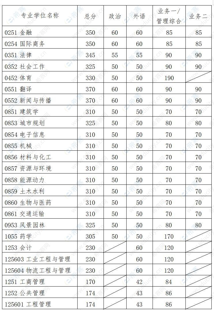 华南理工大学2021年硕士研究生复试基本分数线2.jpg