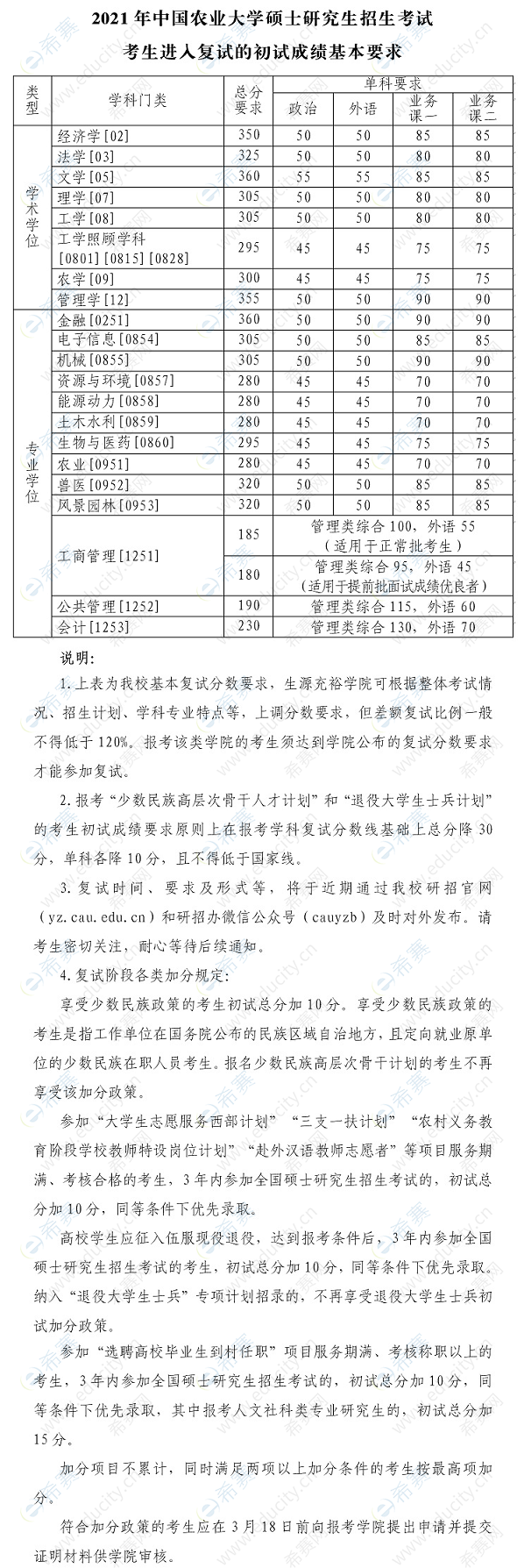中国农业大学考研分数线.png
