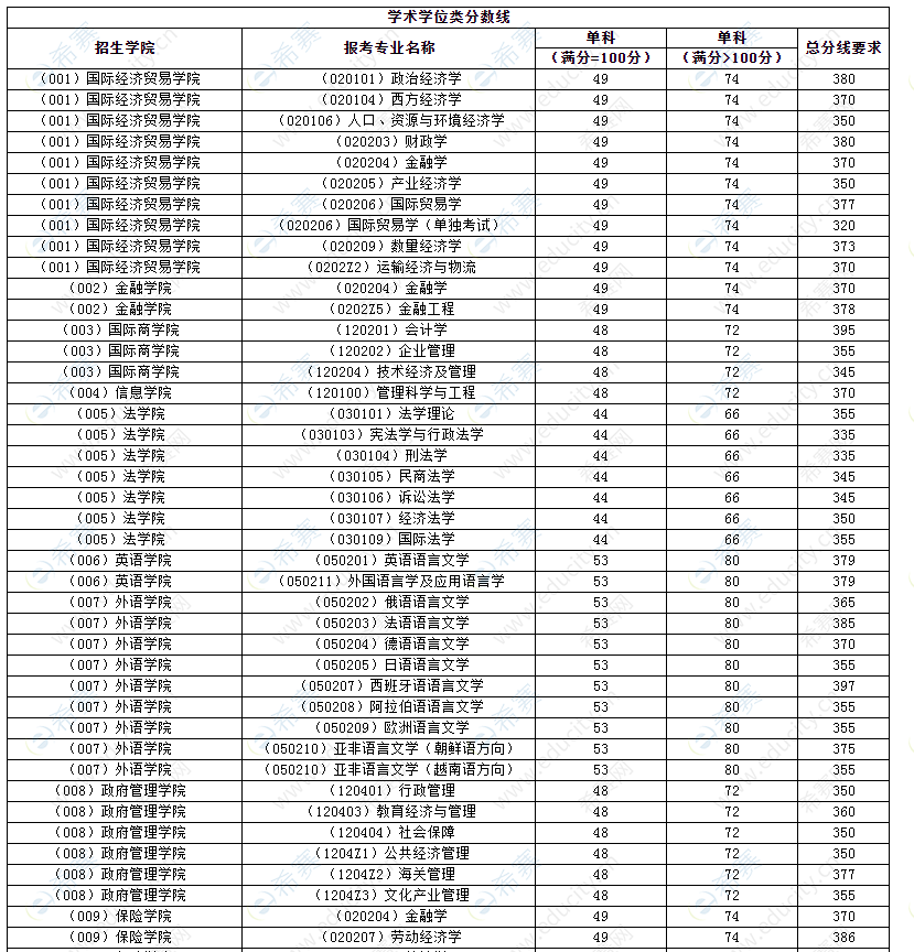 2021年硕士研究生招生考试考生进入复试的初试成绩基本要求1.png