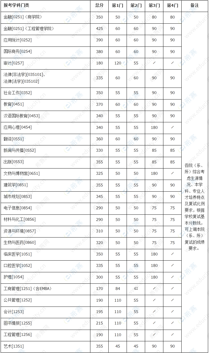 南京大学专业学位分数线.png