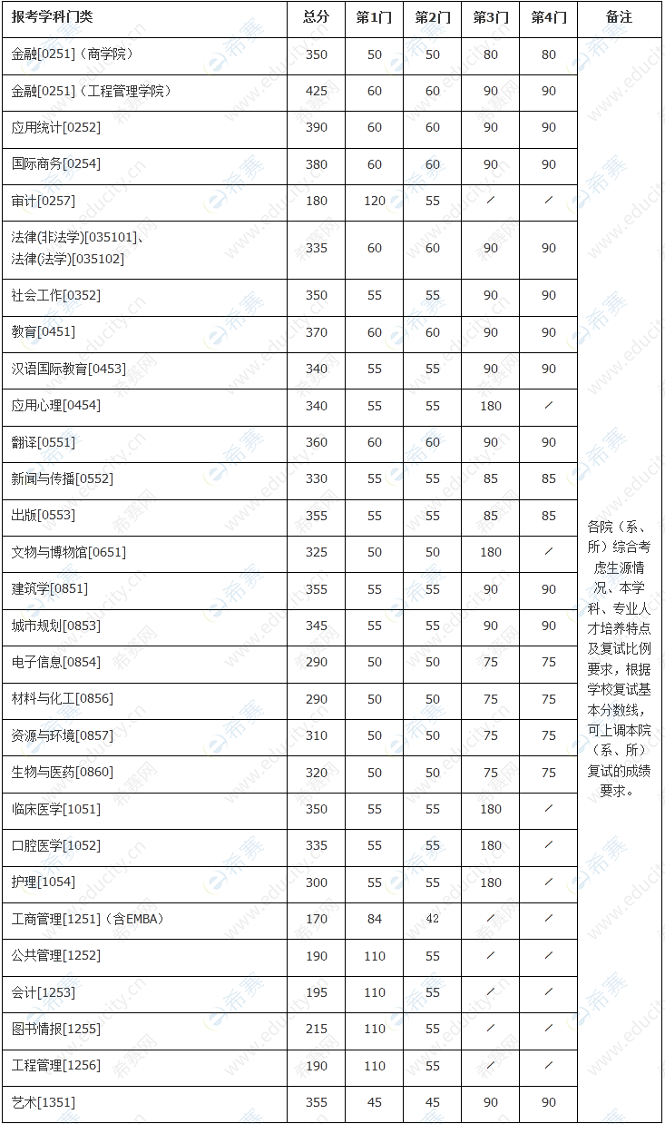 南京大學(xué)專業(yè)學(xué)位分?jǐn)?shù)線.png