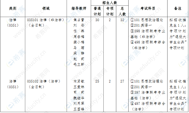 2021河南財(cái)經(jīng)政法大學(xué)法碩招生目錄.png