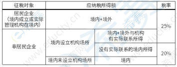 企业所得税的规定