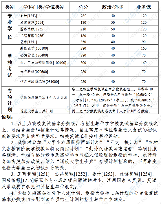 中山大学考研分数线2.png