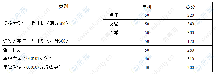 2021年华中科技大学考研复试线（专项计划）.png