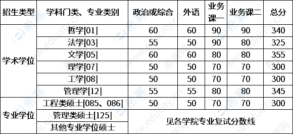 2020年中国科学技术大学考研英语复试分数线.png