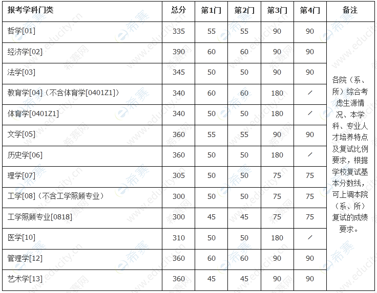 南京大學(xué)學(xué)術(shù)學(xué)位分?jǐn)?shù)線.png