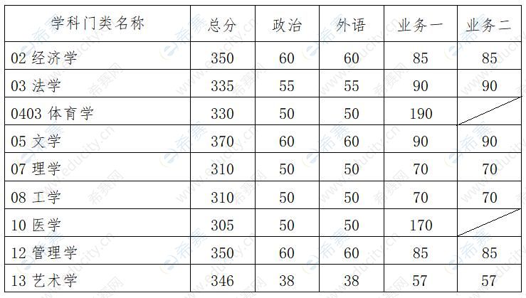 华南理工大学2021年硕士研究生复试基本分数线1.jpg