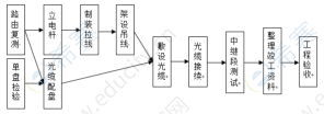 架空線路工程施工流程圖