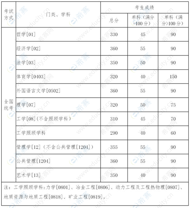 东北大学考研分数线1.png