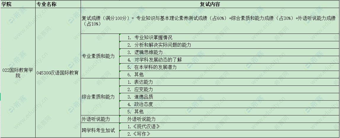 2021年杭州師范大學(xué)漢語(yǔ)國(guó)際教育碩士復(fù)試細(xì)則.png