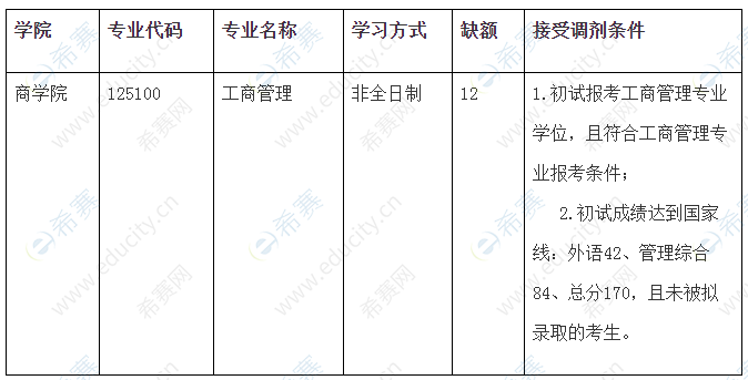 2021中國(guó)政法大學(xué)MBA調(diào)劑缺額.png