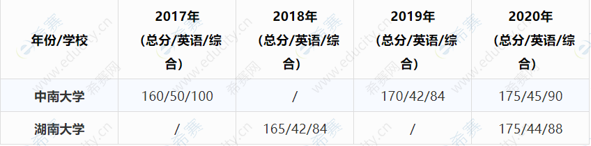 湖南省院校MEM分数变化趋势分析.png