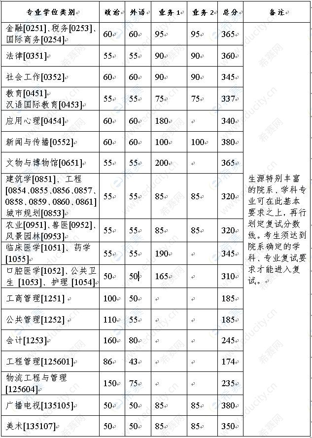 浙江大学2021年硕士英语复试分数线基本要求（专硕）.jpg